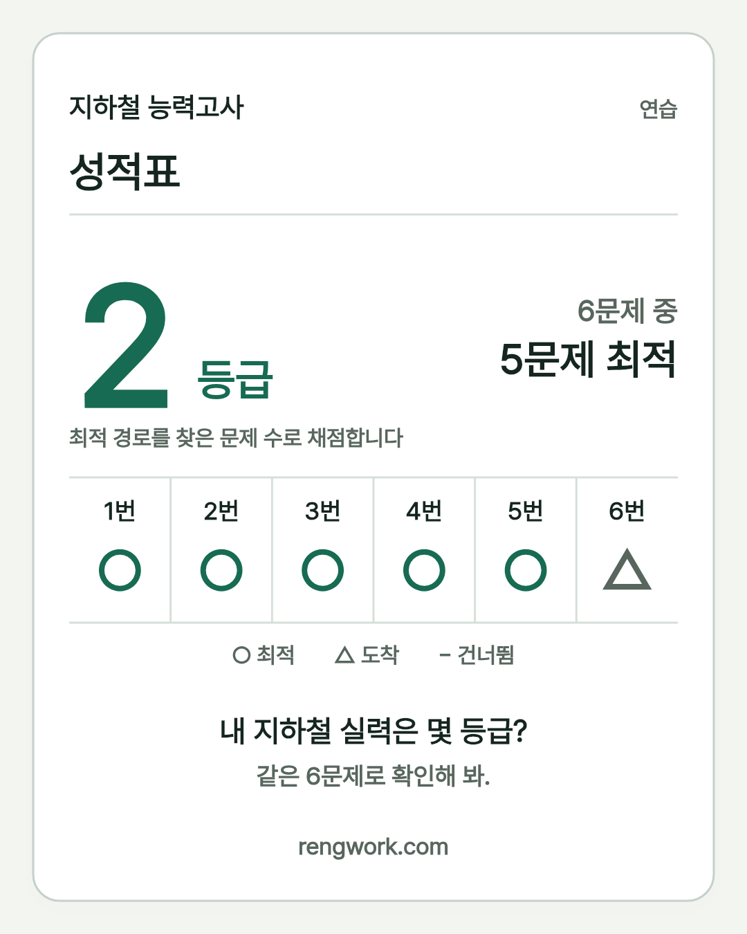 실제 결과 이미지. 예시 성적은 6문제 중 5문제 최적, 2등급입니다.